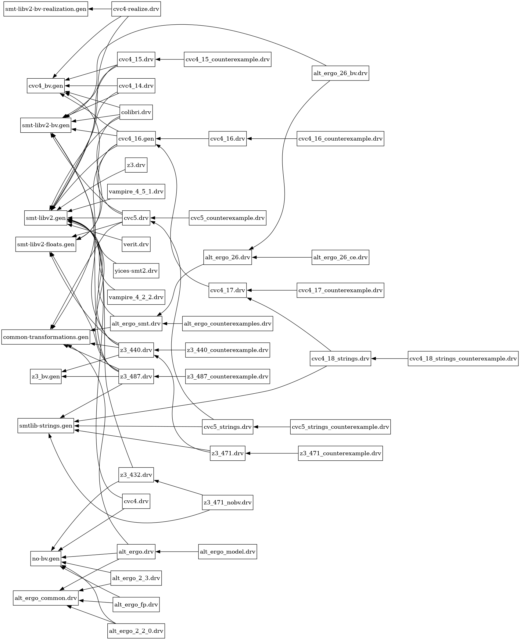 digraph G_cc {
	graph [nodesep=0.4,
		rankdir=RL,
		ranksep=0.6
	];
	node [margin=0.05,
		shape=box
	];
	"alt_ergo.drv" -> "common-transformations.gen";
	"alt_ergo.drv" -> "alt_ergo_common.drv";
	"alt_ergo.drv" -> "no-bv.gen";
	"alt_ergo_26.drv" -> "alt_ergo_smt.drv";
	"alt_ergo_smt.drv" -> "common-transformations.gen";
	"alt_ergo_smt.drv" -> "smt-libv2.gen";
	"alt_ergo_26_bv.drv" -> "alt_ergo_26.drv";
	"alt_ergo_26_bv.drv" -> "smt-libv2-bv.gen";
	"alt_ergo_26_ce.drv" -> "alt_ergo_26.drv";
	"alt_ergo_2_2_0.drv" -> "alt_ergo_common.drv";
	"alt_ergo_2_2_0.drv" -> "no-bv.gen";
	"alt_ergo_2_3.drv" -> "alt_ergo_common.drv";
	"alt_ergo_2_3.drv" -> "no-bv.gen";
	"alt_ergo_counterexamples.drv" -> "alt_ergo_smt.drv";
	"alt_ergo_fp.drv" -> "alt_ergo_common.drv";
	"alt_ergo_fp.drv" -> "no-bv.gen";
	"alt_ergo_model.drv" -> "alt_ergo.drv";
	"colibri.drv" -> "smt-libv2-bv.gen";
	"colibri.drv" -> "smt-libv2.gen";
	"colibri.drv" -> "cvc4_bv.gen";
	"colibri.drv" -> "smt-libv2-floats.gen";
	"cvc4-realize.drv" -> "smt-libv2.gen";
	"cvc4-realize.drv" -> "cvc4_bv.gen";
	"cvc4-realize.drv" -> "smt-libv2-bv-realization.gen";
	"cvc4.drv" -> "no-bv.gen";
	"cvc4.drv" -> "smt-libv2.gen";
	"cvc4_14.drv" -> "smt-libv2-bv.gen";
	"cvc4_14.drv" -> "smt-libv2.gen";
	"cvc4_14.drv" -> "cvc4_bv.gen";
	"cvc4_15.drv" -> "smt-libv2-bv.gen";
	"cvc4_15.drv" -> "smt-libv2.gen";
	"cvc4_15.drv" -> "cvc4_bv.gen";
	"cvc4_15_counterexample.drv" -> "cvc4_15.drv";
	"cvc4_16.drv" -> "cvc4_16.gen";
	"cvc4_16.gen" -> "common-transformations.gen";
	"cvc4_16.gen" -> "smt-libv2-bv.gen";
	"cvc4_16.gen" -> "smt-libv2.gen";
	"cvc4_16.gen" -> "cvc4_bv.gen";
	"cvc4_16.gen" -> "smt-libv2-floats.gen";
	"cvc4_16_counterexample.drv" -> "cvc4_16.drv";
	"cvc4_17.drv" -> "cvc4_16.gen";
	"cvc4_17_counterexample.drv" -> "cvc4_17.drv";
	"cvc4_18_strings.drv" -> "cvc4_17.drv";
	"cvc4_18_strings.drv" -> "smtlib-strings.gen";
	"cvc4_18_strings_counterexample.drv" -> "cvc4_18_strings.drv";
	"cvc5.drv" -> "common-transformations.gen";
	"cvc5.drv" -> "smt-libv2-bv.gen";
	"cvc5.drv" -> "smt-libv2.gen";
	"cvc5.drv" -> "cvc4_bv.gen";
	"cvc5.drv" -> "smt-libv2-floats.gen";
	"cvc5_counterexample.drv" -> "cvc5.drv";
	"cvc5_strings.drv" -> "smtlib-strings.gen";
	"cvc5_strings.drv" -> "cvc5.drv";
	"cvc5_strings_counterexample.drv" -> "cvc5_strings.drv";
	"vampire_4_2_2.drv" -> "smt-libv2.gen";
	"vampire_4_5_1.drv" -> "smt-libv2.gen";
	"verit.drv" -> "smt-libv2.gen";
	"yices-smt2.drv" -> "smt-libv2.gen";
	"z3.drv" -> "smt-libv2.gen";
	"z3_432.drv" -> "no-bv.gen";
	"z3_432.drv" -> "smt-libv2.gen";
	"z3_440.drv" -> "common-transformations.gen";
	"z3_440.drv" -> "smt-libv2-bv.gen";
	"z3_440.drv" -> "smt-libv2.gen";
	"z3_440.drv" -> "smt-libv2-floats.gen";
	"z3_440.drv" -> "z3_bv.gen";
	"z3_440_counterexample.drv" -> "z3_440.drv";
	"z3_471.drv" -> "smtlib-strings.gen";
	"z3_471.drv" -> "z3_440.drv";
	"z3_471_counterexample.drv" -> "z3_471.drv";
	"z3_471_nobv.drv" -> "smtlib-strings.gen";
	"z3_471_nobv.drv" -> "z3_432.drv";
	"z3_487.drv" -> "common-transformations.gen";
	"z3_487.drv" -> "smt-libv2-bv.gen";
	"z3_487.drv" -> "smt-libv2.gen";
	"z3_487.drv" -> "smt-libv2-floats.gen";
	"z3_487.drv" -> "smtlib-strings.gen";
	"z3_487.drv" -> "z3_bv.gen";
	"z3_487_counterexample.drv" -> "z3_487.drv";
}