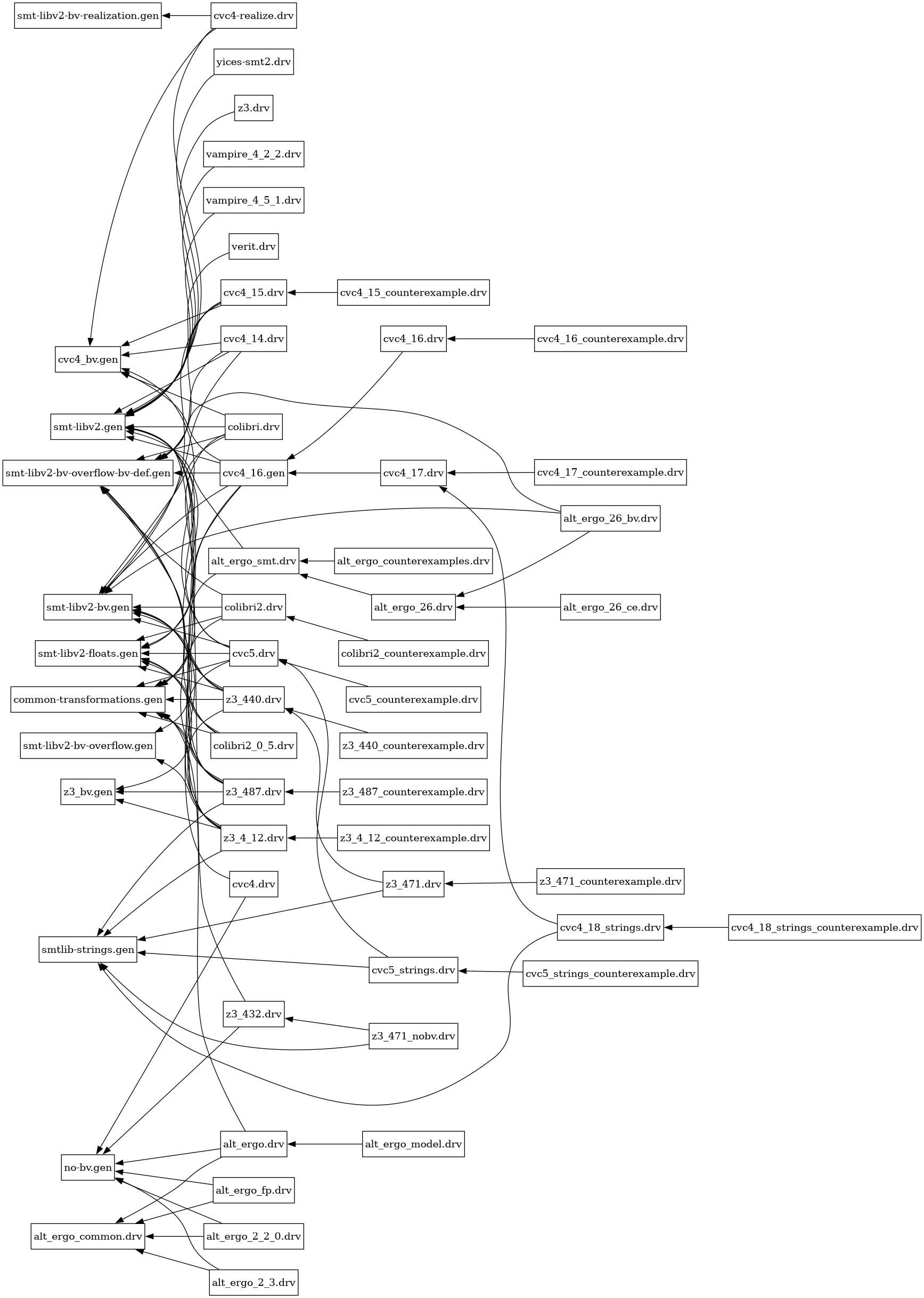 digraph G_cc {
	graph [nodesep=0.4,
		rankdir=RL,
		ranksep=0.6
	];
	node [margin=0.05,
		shape=box
	];
	"alt_ergo.drv" -> "common-transformations.gen";
	"alt_ergo.drv" -> "alt_ergo_common.drv";
	"alt_ergo.drv" -> "no-bv.gen";
	"alt_ergo_26.drv" -> "alt_ergo_smt.drv";
	"alt_ergo_smt.drv" -> "common-transformations.gen";
	"alt_ergo_smt.drv" -> "smt-libv2.gen";
	"alt_ergo_26_bv.drv" -> "alt_ergo_26.drv";
	"alt_ergo_26_bv.drv" -> "smt-libv2-bv.gen";
	"alt_ergo_26_bv.drv" -> "smt-libv2-bv-overflow-bv-def.gen";
	"alt_ergo_26_ce.drv" -> "alt_ergo_26.drv";
	"alt_ergo_2_2_0.drv" -> "alt_ergo_common.drv";
	"alt_ergo_2_2_0.drv" -> "no-bv.gen";
	"alt_ergo_2_3.drv" -> "alt_ergo_common.drv";
	"alt_ergo_2_3.drv" -> "no-bv.gen";
	"alt_ergo_counterexamples.drv" -> "alt_ergo_smt.drv";
	"alt_ergo_fp.drv" -> "alt_ergo_common.drv";
	"alt_ergo_fp.drv" -> "no-bv.gen";
	"alt_ergo_model.drv" -> "alt_ergo.drv";
	"colibri.drv" -> "smt-libv2-bv.gen";
	"colibri.drv" -> "smt-libv2-bv-overflow-bv-def.gen";
	"colibri.drv" -> "smt-libv2.gen";
	"colibri.drv" -> "cvc4_bv.gen";
	"colibri.drv" -> "smt-libv2-floats.gen";
	"colibri2.drv" -> "common-transformations.gen";
	"colibri2.drv" -> "smt-libv2-bv.gen";
	"colibri2.drv" -> "smt-libv2-bv-overflow-bv-def.gen";
	"colibri2.drv" -> "smt-libv2-floats.gen";
	"colibri2_0_5.drv" -> "common-transformations.gen";
	"colibri2_0_5.drv" -> "smt-libv2-bv.gen";
	"colibri2_0_5.drv" -> "smt-libv2-bv-overflow-bv-def.gen";
	"colibri2_0_5.drv" -> "smt-libv2-floats.gen";
	"colibri2_counterexample.drv" -> "colibri2.drv";
	"cvc4-realize.drv" -> "smt-libv2.gen";
	"cvc4-realize.drv" -> "cvc4_bv.gen";
	"cvc4-realize.drv" -> "smt-libv2-bv-realization.gen";
	"cvc4.drv" -> "no-bv.gen";
	"cvc4.drv" -> "smt-libv2.gen";
	"cvc4_14.drv" -> "smt-libv2-bv.gen";
	"cvc4_14.drv" -> "smt-libv2-bv-overflow-bv-def.gen";
	"cvc4_14.drv" -> "smt-libv2.gen";
	"cvc4_14.drv" -> "cvc4_bv.gen";
	"cvc4_15.drv" -> "smt-libv2-bv.gen";
	"cvc4_15.drv" -> "smt-libv2-bv-overflow-bv-def.gen";
	"cvc4_15.drv" -> "smt-libv2.gen";
	"cvc4_15.drv" -> "cvc4_bv.gen";
	"cvc4_15_counterexample.drv" -> "cvc4_15.drv";
	"cvc4_16.drv" -> "cvc4_16.gen";
	"cvc4_16.gen" -> "common-transformations.gen";
	"cvc4_16.gen" -> "smt-libv2-bv.gen";
	"cvc4_16.gen" -> "smt-libv2-bv-overflow-bv-def.gen";
	"cvc4_16.gen" -> "smt-libv2.gen";
	"cvc4_16.gen" -> "cvc4_bv.gen";
	"cvc4_16.gen" -> "smt-libv2-floats.gen";
	"cvc4_16_counterexample.drv" -> "cvc4_16.drv";
	"cvc4_17.drv" -> "cvc4_16.gen";
	"cvc4_17_counterexample.drv" -> "cvc4_17.drv";
	"cvc4_18_strings.drv" -> "cvc4_17.drv";
	"cvc4_18_strings.drv" -> "smtlib-strings.gen";
	"cvc4_18_strings_counterexample.drv" -> "cvc4_18_strings.drv";
	"cvc5.drv" -> "common-transformations.gen";
	"cvc5.drv" -> "smt-libv2-bv.gen";
	"cvc5.drv" -> "smt-libv2.gen";
	"cvc5.drv" -> "cvc4_bv.gen";
	"cvc5.drv" -> "smt-libv2-floats.gen";
	"cvc5.drv" -> "smt-libv2-bv-overflow.gen";
	"cvc5_counterexample.drv" -> "cvc5.drv";
	"cvc5_strings.drv" -> "smtlib-strings.gen";
	"cvc5_strings.drv" -> "cvc5.drv";
	"cvc5_strings_counterexample.drv" -> "cvc5_strings.drv";
	"vampire_4_2_2.drv" -> "smt-libv2.gen";
	"vampire_4_5_1.drv" -> "smt-libv2.gen";
	"verit.drv" -> "smt-libv2.gen";
	"yices-smt2.drv" -> "smt-libv2.gen";
	"z3.drv" -> "smt-libv2.gen";
	"z3_432.drv" -> "no-bv.gen";
	"z3_432.drv" -> "smt-libv2.gen";
	"z3_440.drv" -> "common-transformations.gen";
	"z3_440.drv" -> "smt-libv2-bv.gen";
	"z3_440.drv" -> "smt-libv2-bv-overflow-bv-def.gen";
	"z3_440.drv" -> "smt-libv2.gen";
	"z3_440.drv" -> "smt-libv2-floats.gen";
	"z3_440.drv" -> "z3_bv.gen";
	"z3_440_counterexample.drv" -> "z3_440.drv";
	"z3_471.drv" -> "smtlib-strings.gen";
	"z3_471.drv" -> "z3_440.drv";
	"z3_471_counterexample.drv" -> "z3_471.drv";
	"z3_471_nobv.drv" -> "smtlib-strings.gen";
	"z3_471_nobv.drv" -> "z3_432.drv";
	"z3_487.drv" -> "common-transformations.gen";
	"z3_487.drv" -> "smt-libv2-bv.gen";
	"z3_487.drv" -> "smt-libv2-bv-overflow-bv-def.gen";
	"z3_487.drv" -> "smt-libv2.gen";
	"z3_487.drv" -> "smt-libv2-floats.gen";
	"z3_487.drv" -> "smtlib-strings.gen";
	"z3_487.drv" -> "z3_bv.gen";
	"z3_487_counterexample.drv" -> "z3_487.drv";
	"z3_4_12.drv" -> "common-transformations.gen";
	"z3_4_12.drv" -> "smt-libv2-bv.gen";
	"z3_4_12.drv" -> "smt-libv2.gen";
	"z3_4_12.drv" -> "smt-libv2-floats.gen";
	"z3_4_12.drv" -> "smtlib-strings.gen";
	"z3_4_12.drv" -> "smt-libv2-bv-overflow.gen";
	"z3_4_12.drv" -> "z3_bv.gen";
	"z3_4_12_counterexample.drv" -> "z3_4_12.drv";
}